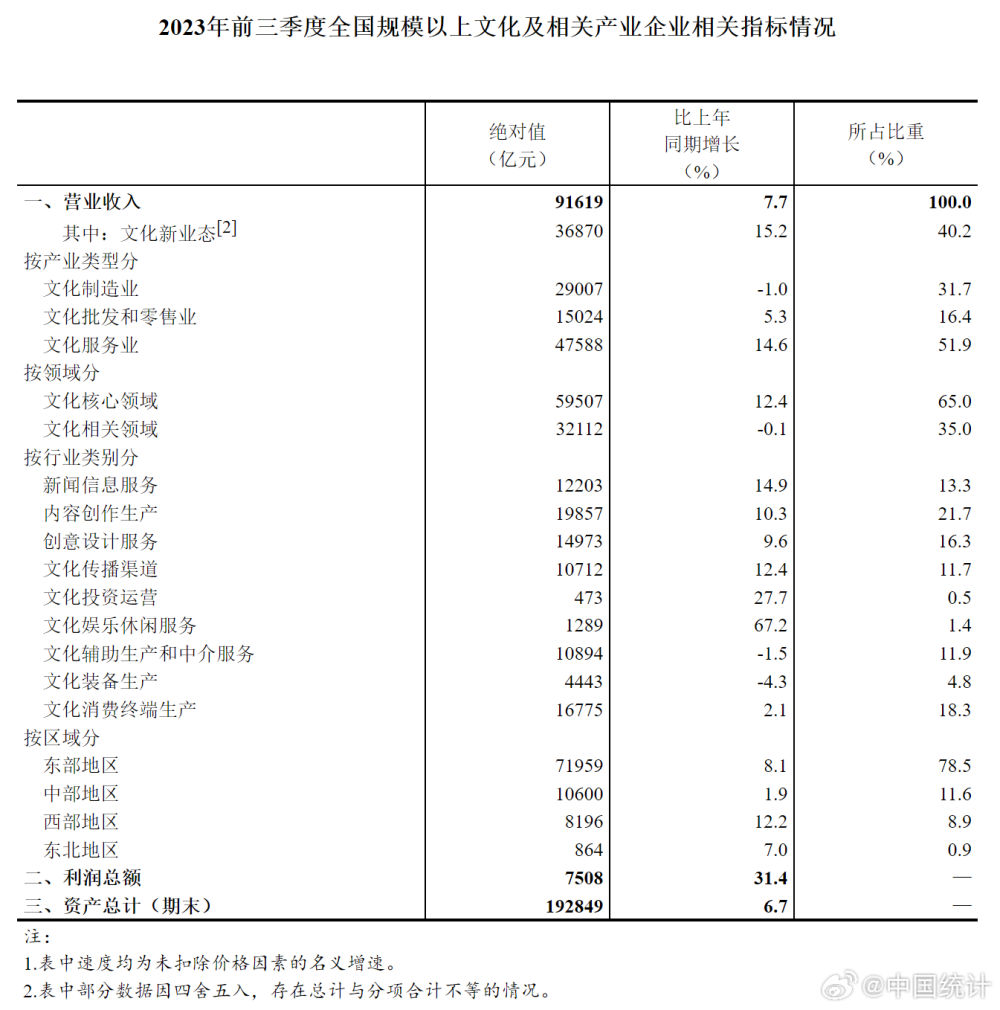 前三季度全国规上文化及相关产业企业营收增7.7%